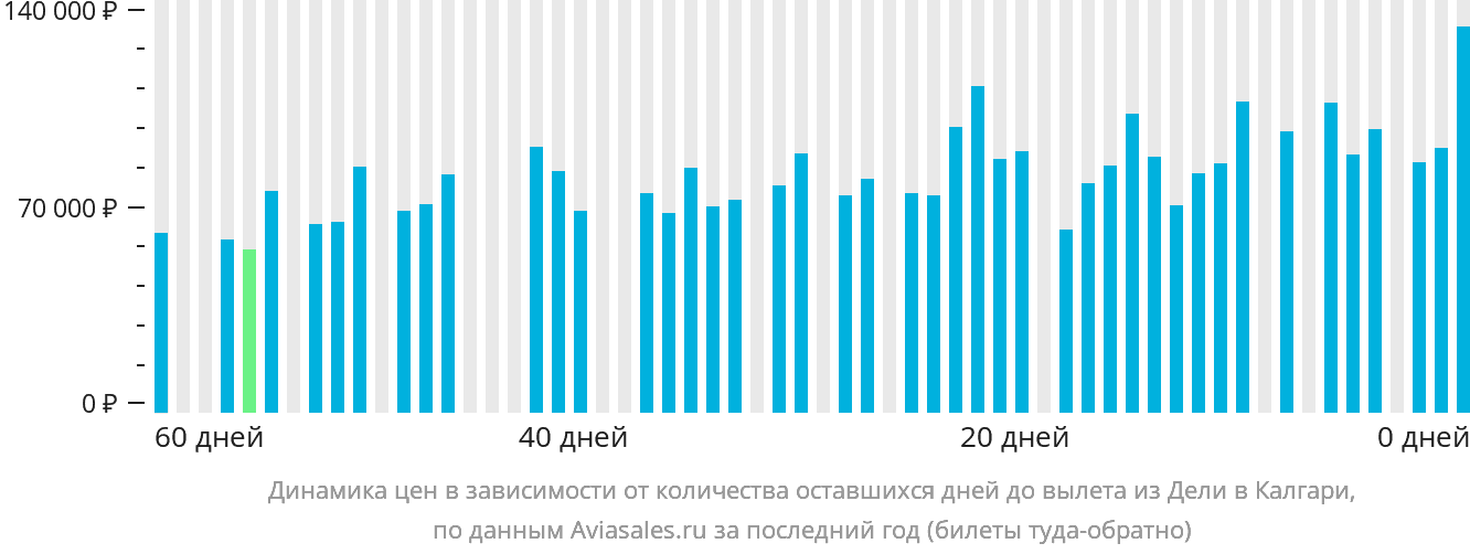 Динамика цен в зависимости от количества оставшихся дней до вылета из Дели в Калгари