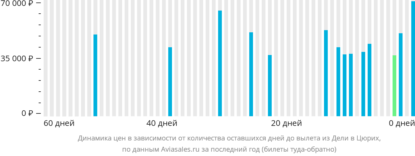 Динамика цен в зависимости от количества оставшихся дней до вылета из Дели в Цюрих