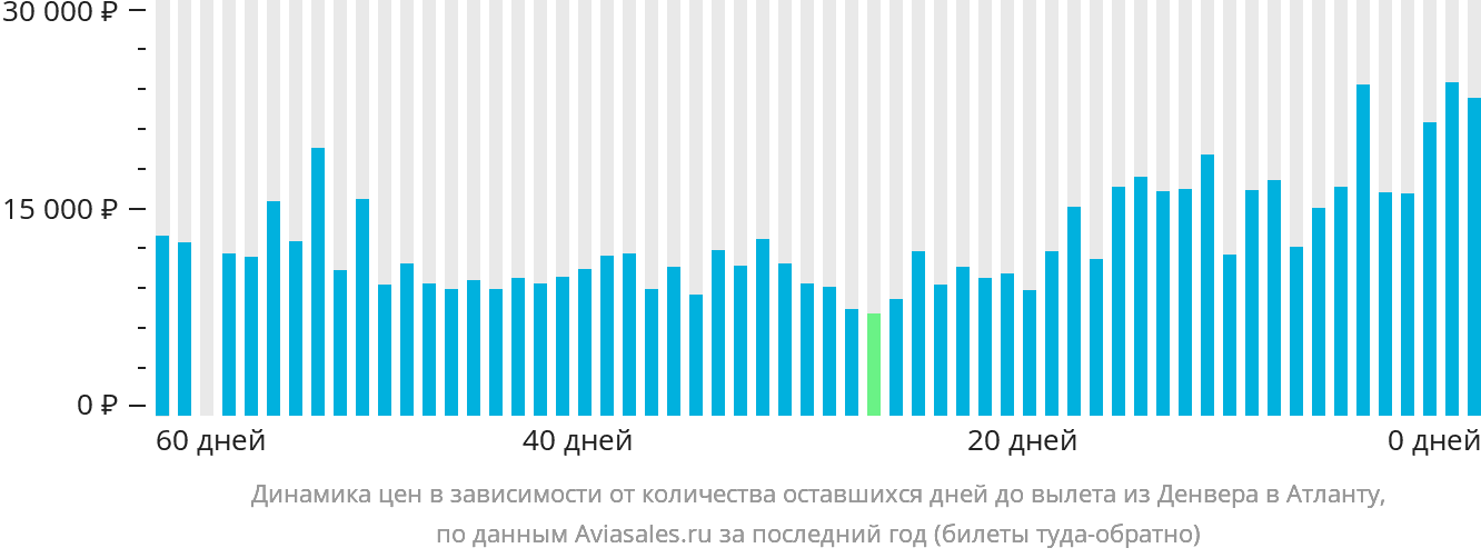 Динамика цен в зависимости от количества оставшихся дней до вылета из Денвера в Атланту