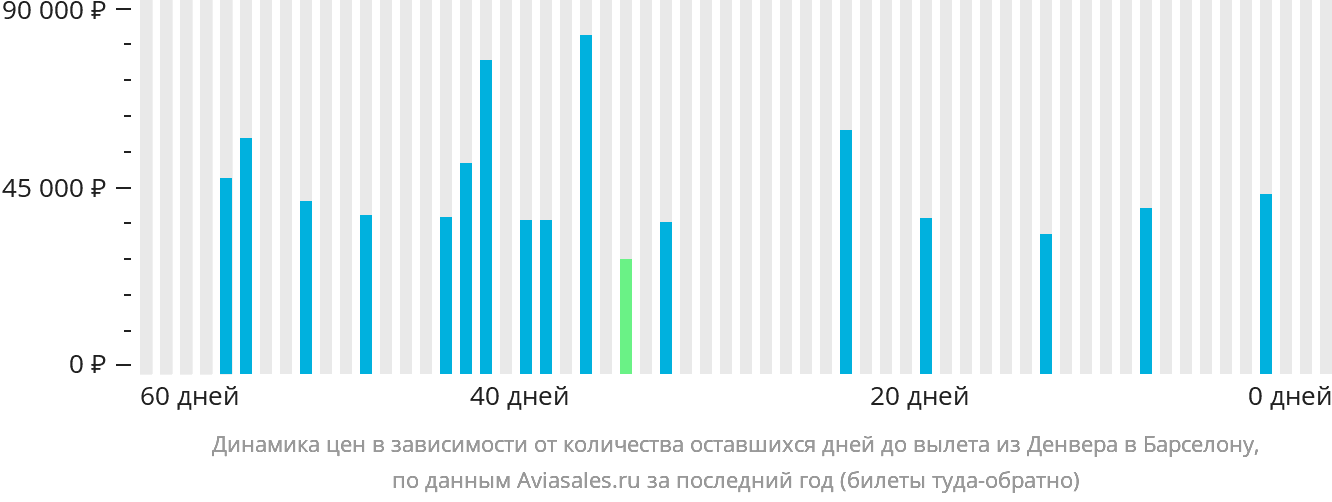 Динамика цен в зависимости от количества оставшихся дней до вылета из Денвера в Барселону