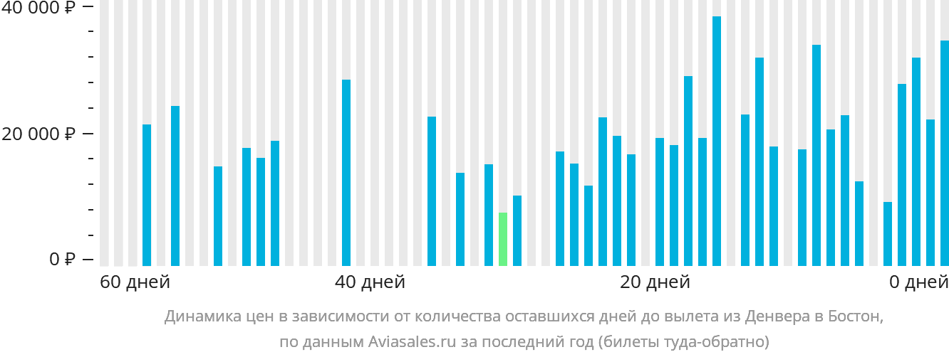Динамика цен в зависимости от количества оставшихся дней до вылета из Денвера в Бостон