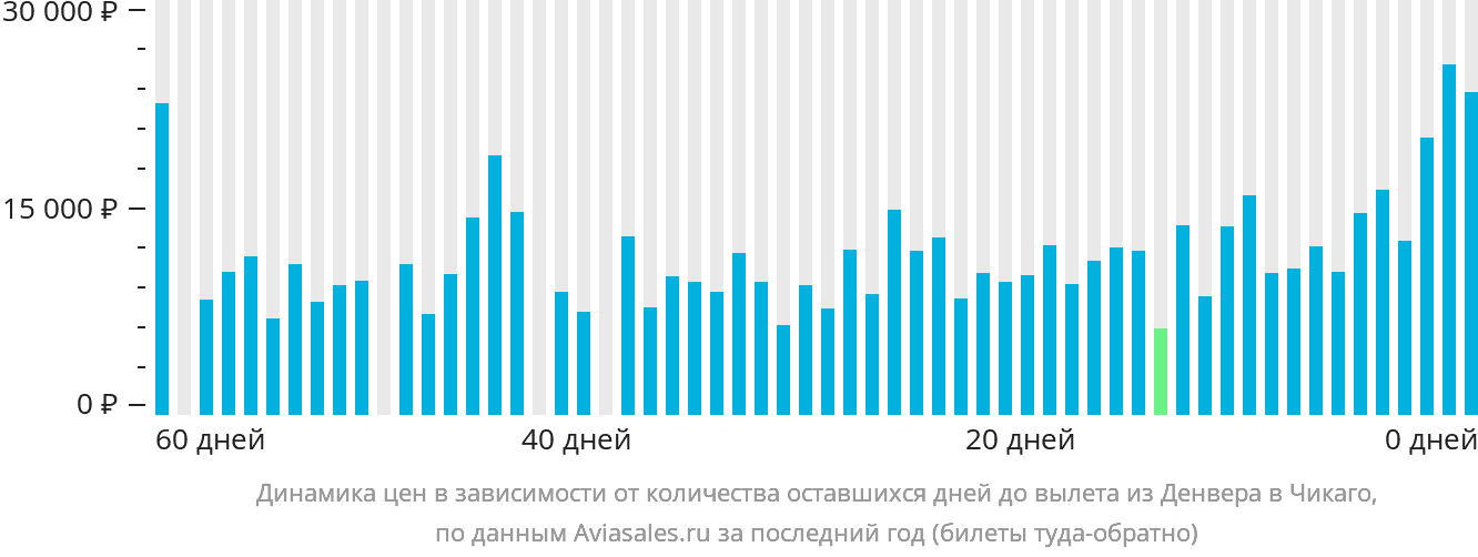 Динамика цен в зависимости от количества оставшихся дней до вылета из Денвера в Чикаго