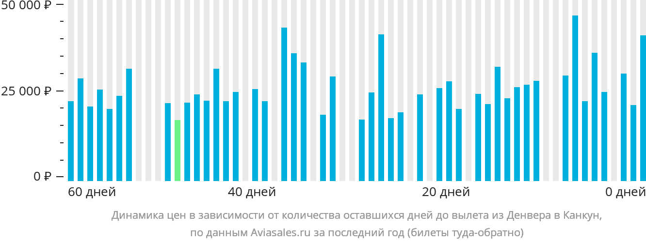 Динамика цен в зависимости от количества оставшихся дней до вылета из Денвера в Канкун