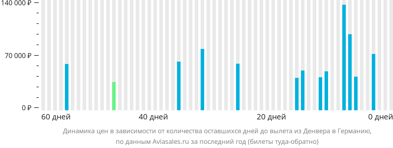 Динамика цен в зависимости от количества оставшихся дней до вылета из Денвера в Германию