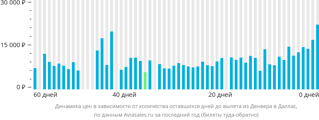 Динамика цен в зависимости от количества оставшихся дней до вылета из Денвера в Даллас