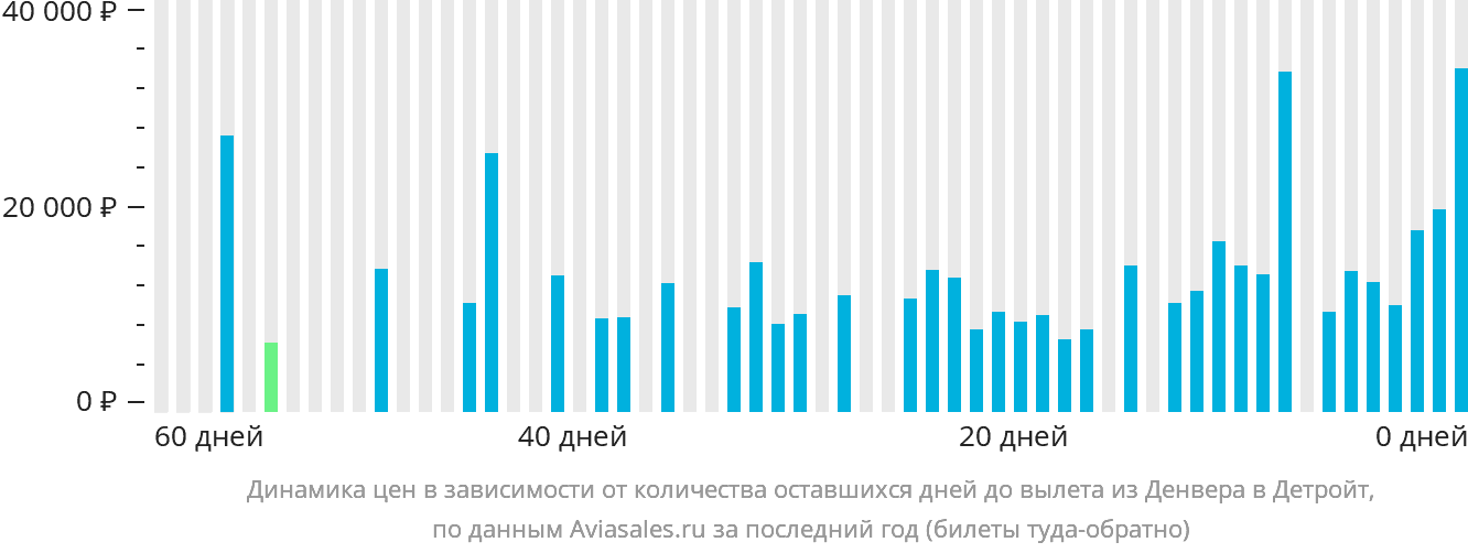 Динамика цен в зависимости от количества оставшихся дней до вылета из Денвера в Детройт
