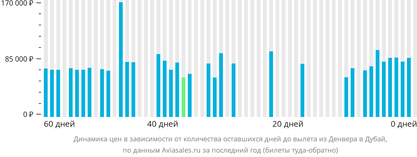 Динамика цен в зависимости от количества оставшихся дней до вылета из Денвера в Дубай