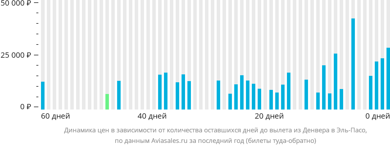 Динамика цен в зависимости от количества оставшихся дней до вылета из Денвера в Эль-Пасо