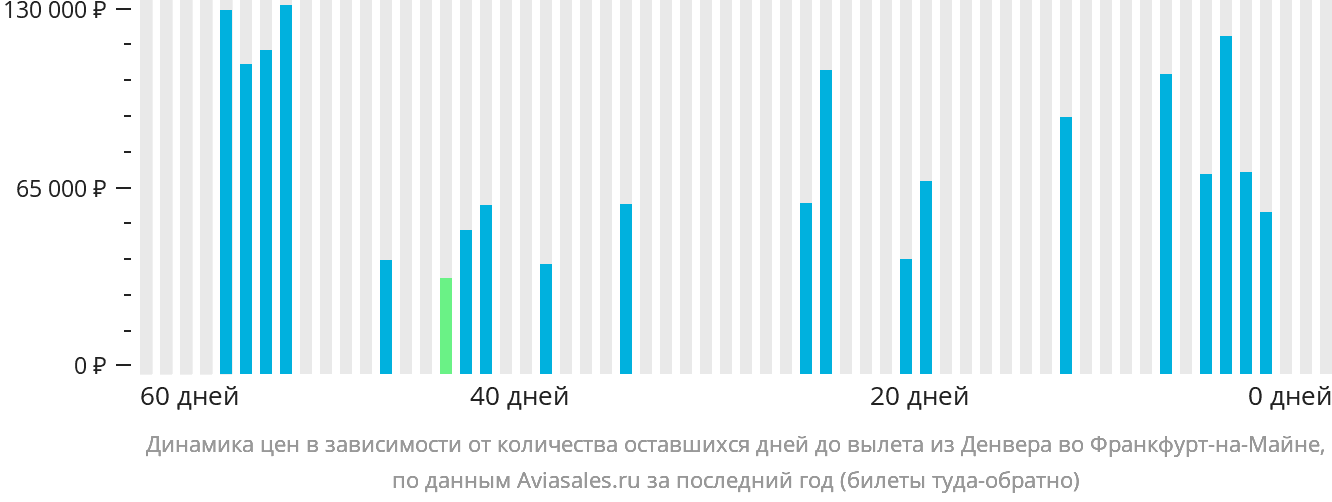 Динамика цен в зависимости от количества оставшихся дней до вылета из Денвера во Франкфурт-на-Майне