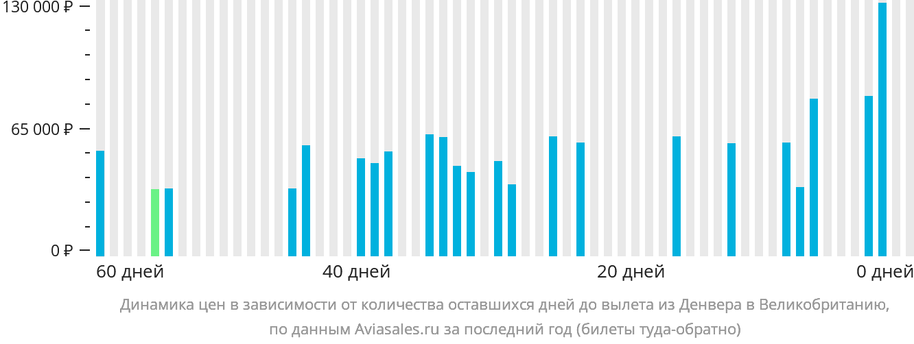 Динамика цен в зависимости от количества оставшихся дней до вылета из Денвера в Великобританию