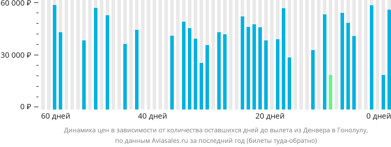 Динамика цен в зависимости от количества оставшихся дней до вылета из Денвера в Гонолулу