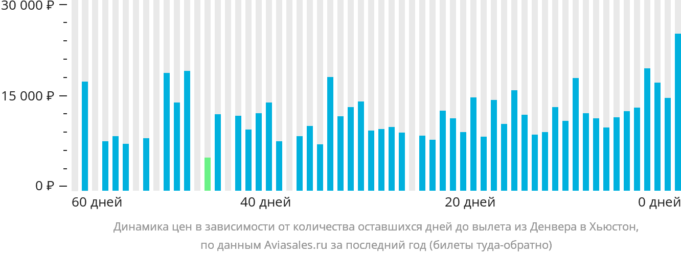 Динамика цен в зависимости от количества оставшихся дней до вылета из Денвера в Хьюстон