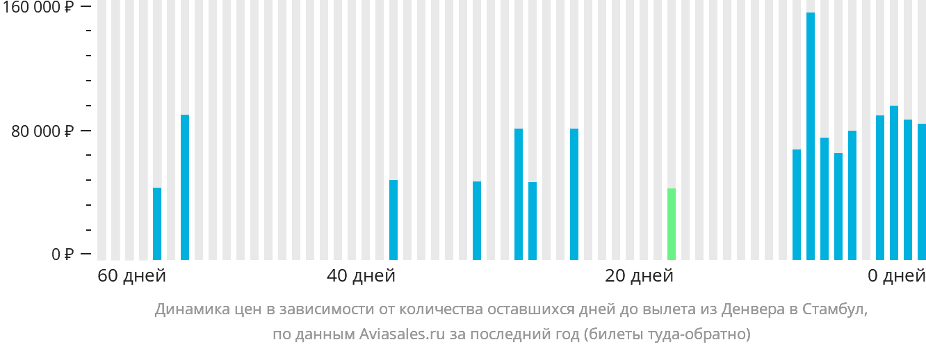 Динамика цен в зависимости от количества оставшихся дней до вылета из Денвера в Стамбул