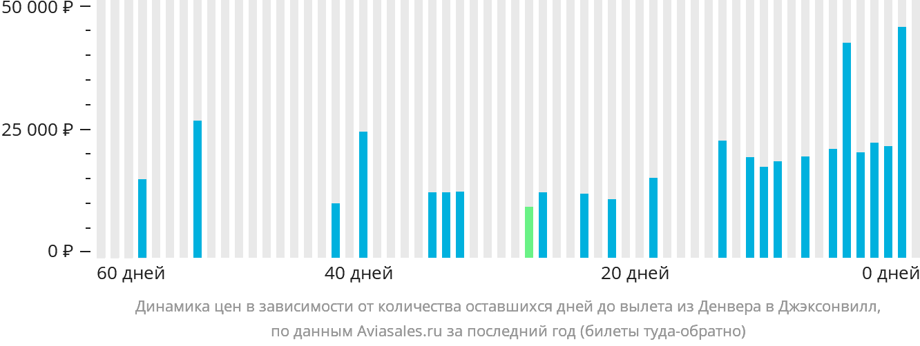 Динамика цен в зависимости от количества оставшихся дней до вылета из Денвера в Джексонвилл