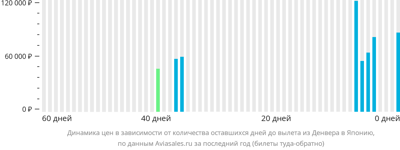 Динамика цен в зависимости от количества оставшихся дней до вылета из Денвера в Японию