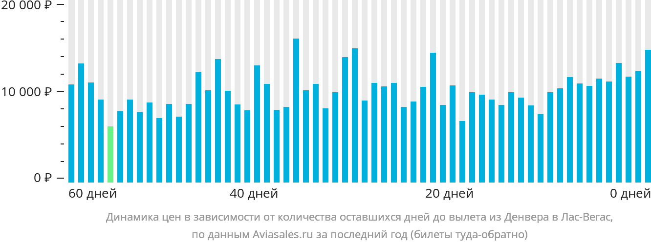 Динамика цен в зависимости от количества оставшихся дней до вылета из Денвера в Лас-Вегас