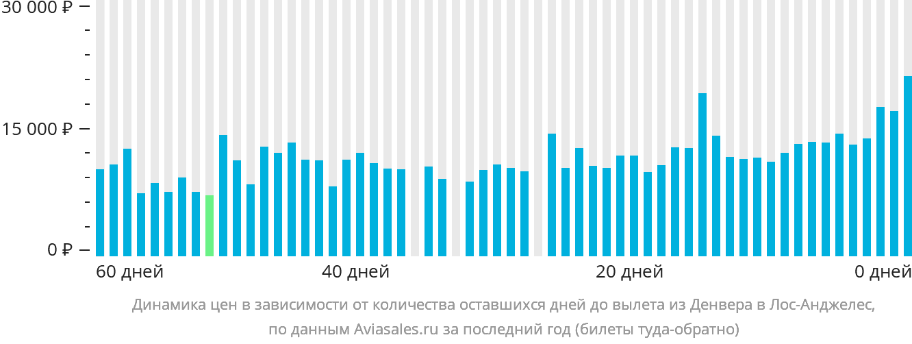 Динамика цен в зависимости от количества оставшихся дней до вылета из Денвера в Лос-Анджелес
