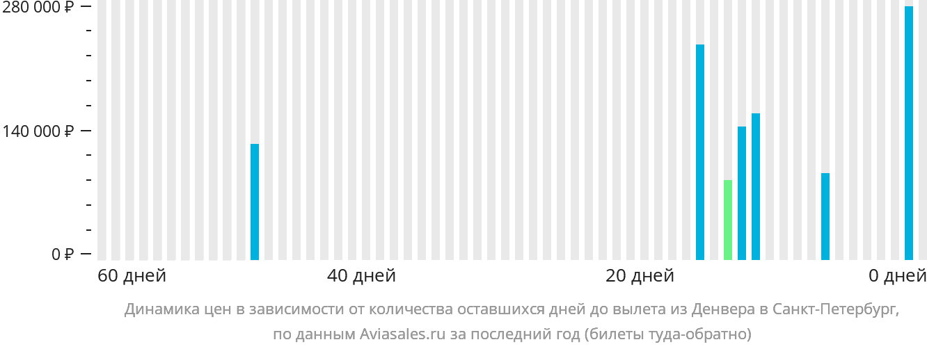 Динамика цен в зависимости от количества оставшихся дней до вылета из Денвера в Санкт-Петербург