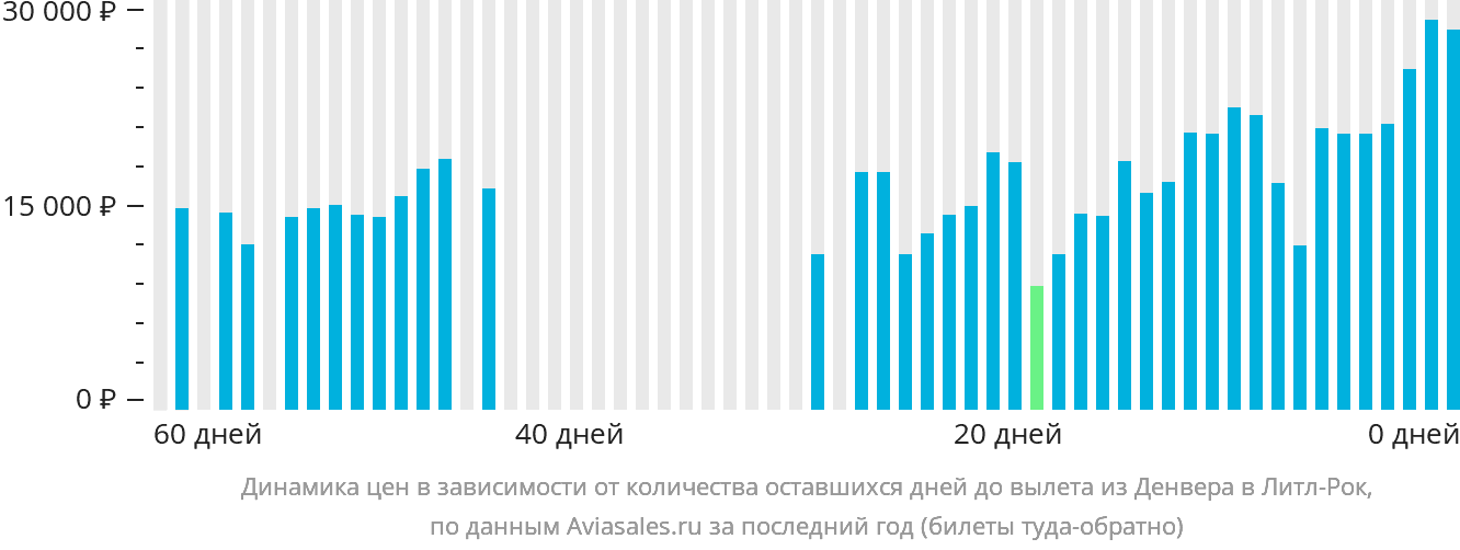 Динамика цен в зависимости от количества оставшихся дней до вылета из Денвера в Литл-Рок