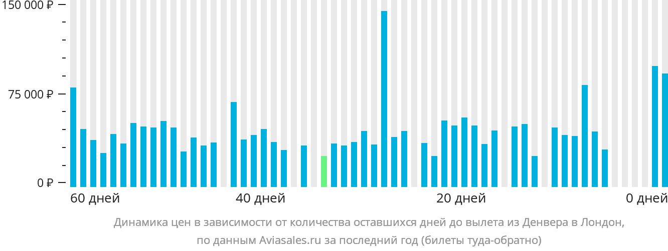 Динамика цен в зависимости от количества оставшихся дней до вылета из Денвера в Лондон