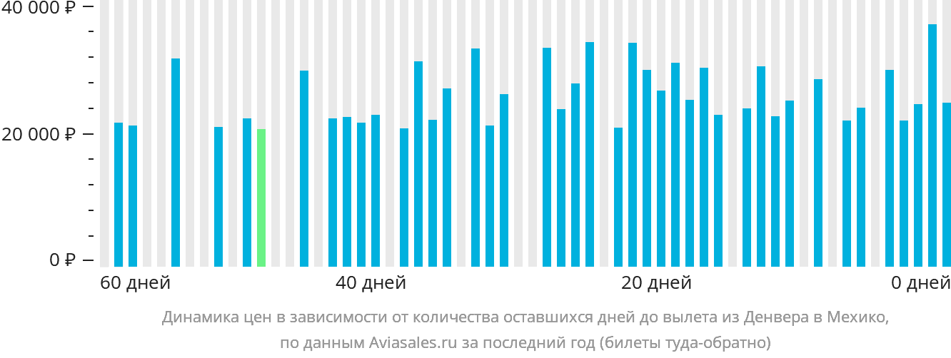 Динамика цен в зависимости от количества оставшихся дней до вылета из Денвера в Мехико