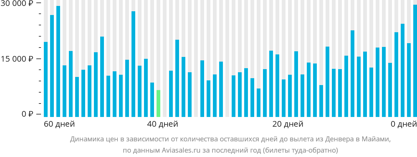 Динамика цен в зависимости от количества оставшихся дней до вылета из Денвера в Майами