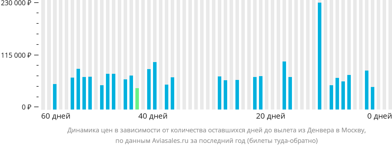 Динамика цен в зависимости от количества оставшихся дней до вылета из Денвера в Москву