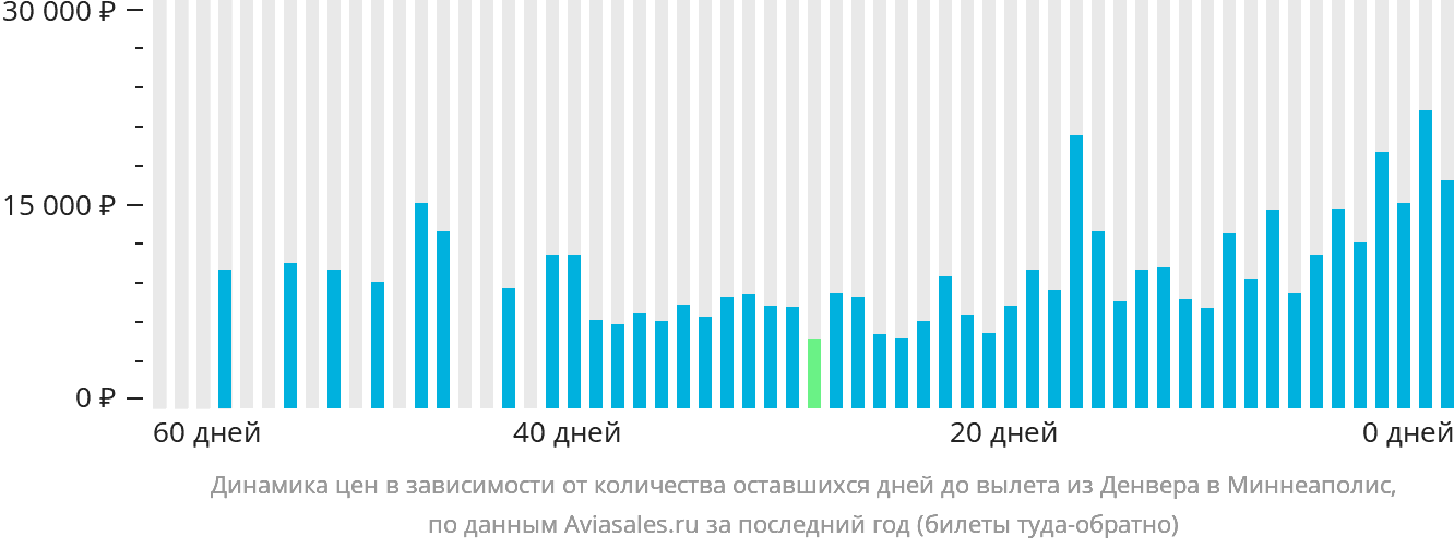 Динамика цен в зависимости от количества оставшихся дней до вылета из Денвера в Миннеаполис