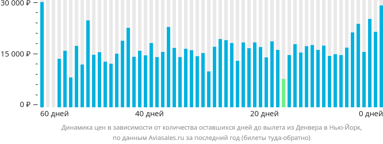 Динамика цен в зависимости от количества оставшихся дней до вылета из Денвера в Нью-Йорк