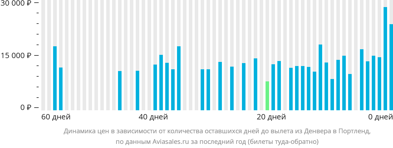 Динамика цен в зависимости от количества оставшихся дней до вылета из Денвера в Портленд