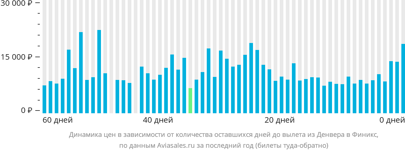 Динамика цен в зависимости от количества оставшихся дней до вылета из Денвера в Финикс
