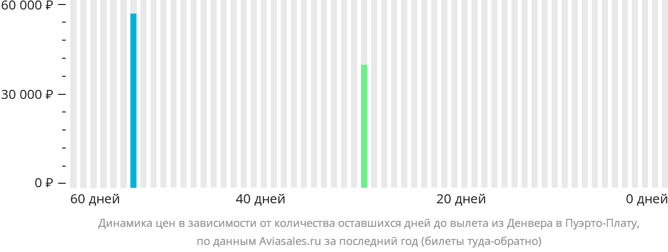 Динамика цен в зависимости от количества оставшихся дней до вылета из Денвера в Пуэрто-Плату
