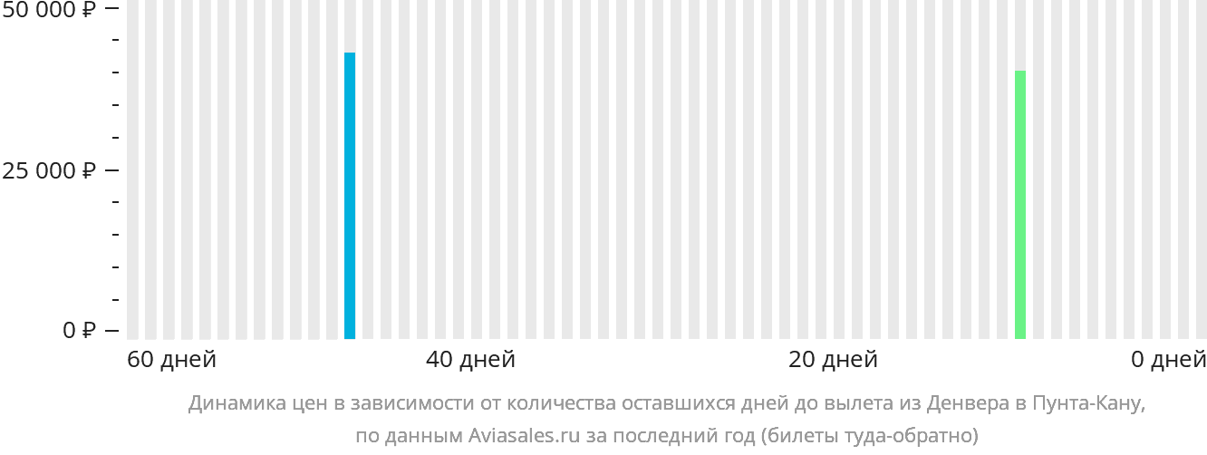 Динамика цен в зависимости от количества оставшихся дней до вылета из Денвера в Пунта-Кану