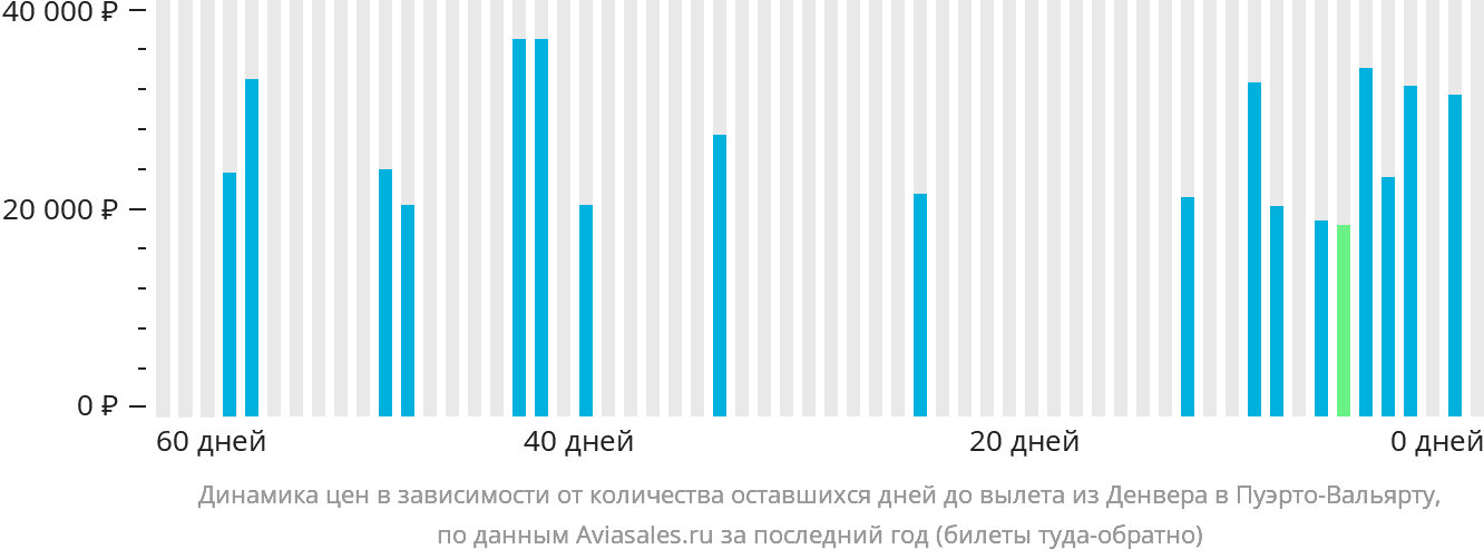 Динамика цен в зависимости от количества оставшихся дней до вылета из Денвера в Пуэрто-Вальярту