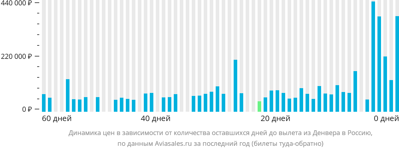 Динамика цен в зависимости от количества оставшихся дней до вылета из Денвера в Россию