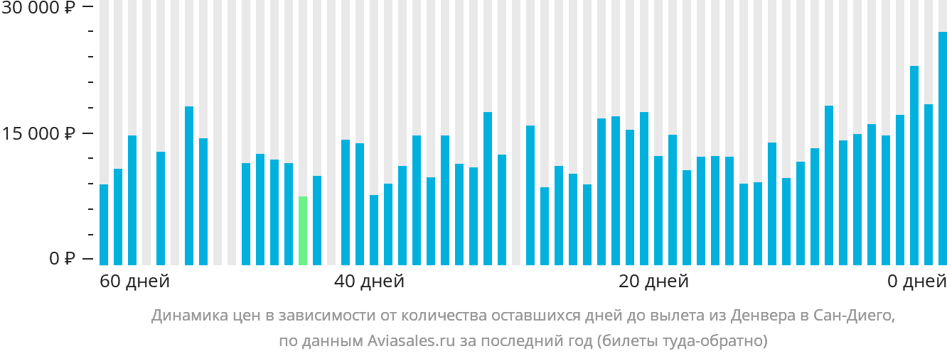 Динамика цен в зависимости от количества оставшихся дней до вылета из Денвера в Сан-Диего