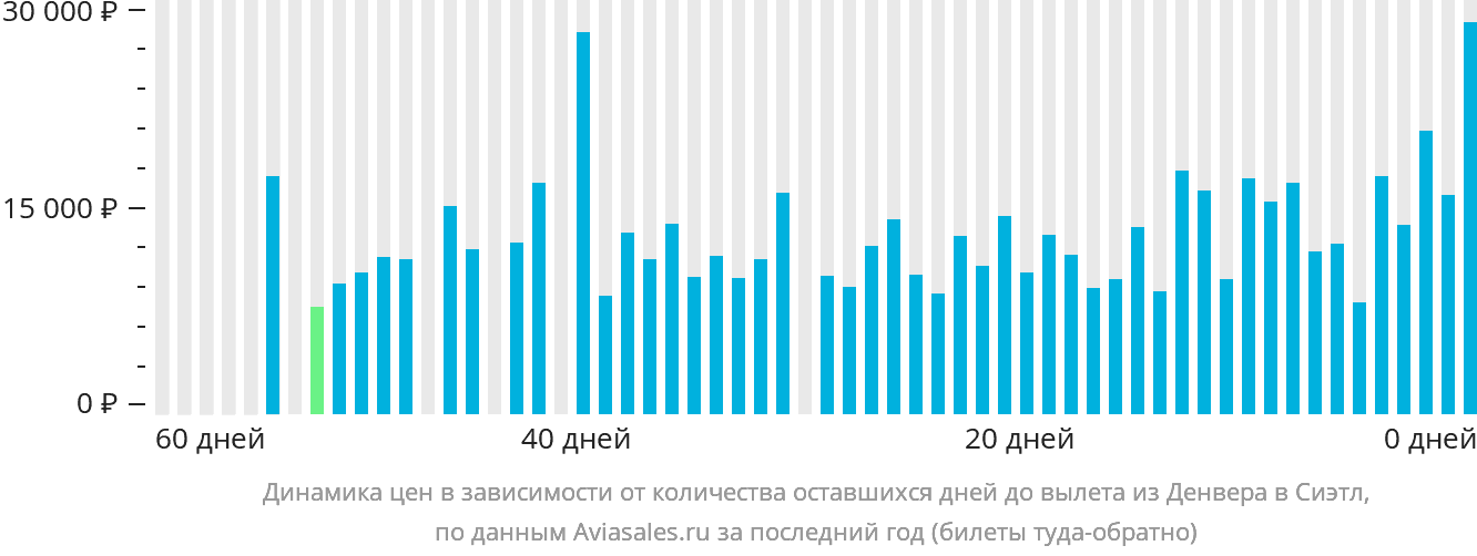 Динамика цен в зависимости от количества оставшихся дней до вылета из Денвера в Сиэтл