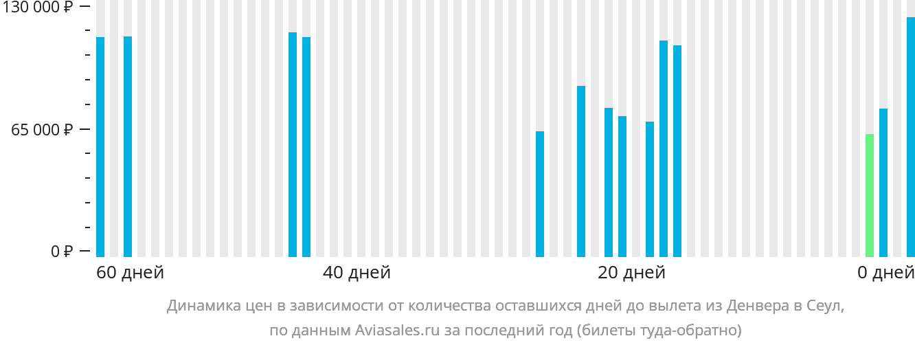 Динамика цен в зависимости от количества оставшихся дней до вылета из Денвера в Сеул