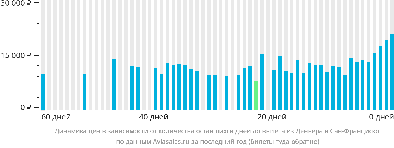 Динамика цен в зависимости от количества оставшихся дней до вылета из Денвера в Сан-Франциско