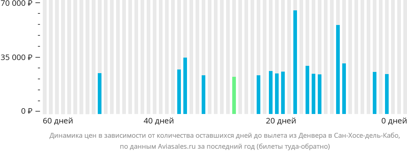 Динамика цен в зависимости от количества оставшихся дней до вылета из Денвера в Сан-Хосе-дель-Кабо