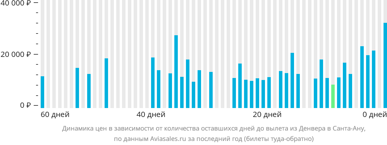 Динамика цен в зависимости от количества оставшихся дней до вылета из Денвера в Санта-Ану