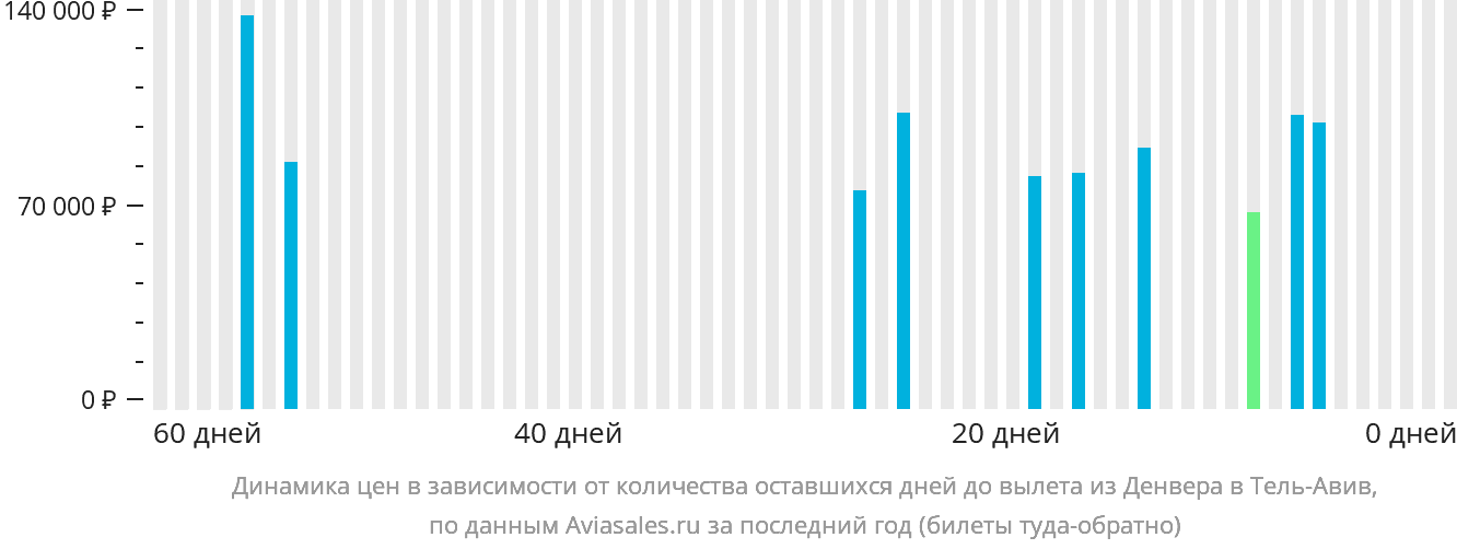 Динамика цен в зависимости от количества оставшихся дней до вылета из Денвера в Тель-Авив