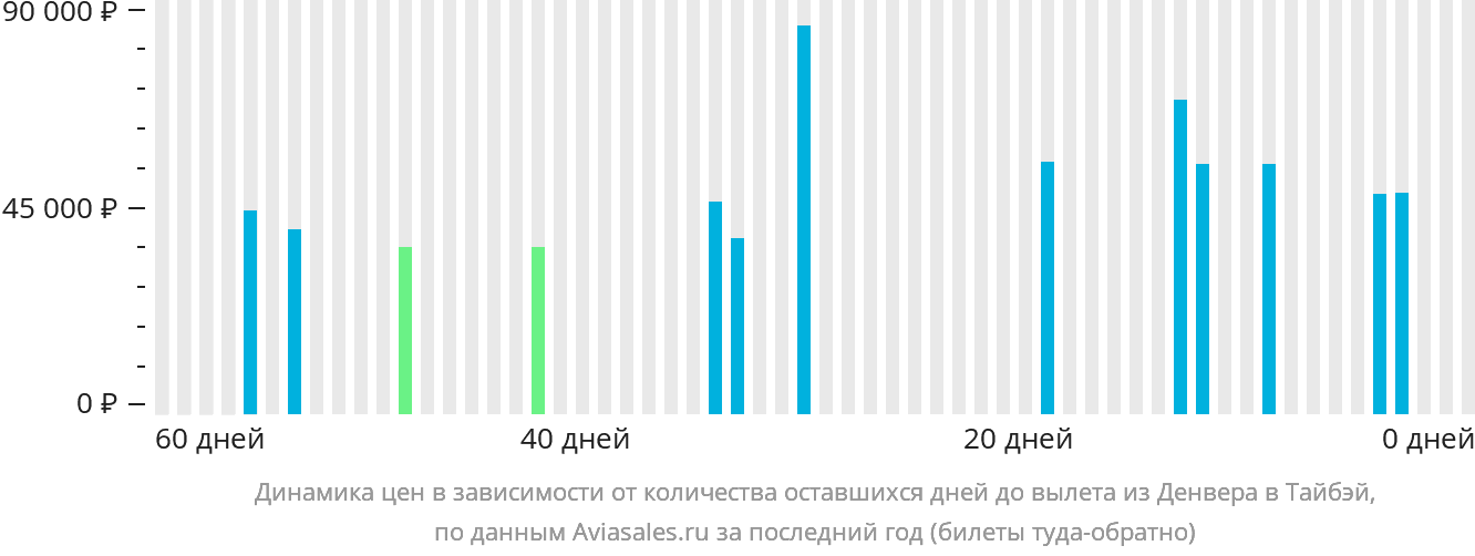 Динамика цен в зависимости от количества оставшихся дней до вылета из Денвера в Тайбэй
