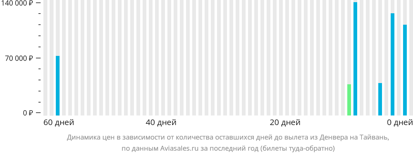 Динамика цен в зависимости от количества оставшихся дней до вылета из Денвера на Тайвань