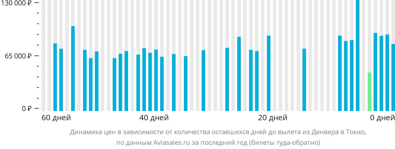 Динамика цен в зависимости от количества оставшихся дней до вылета из Денвера в Токио