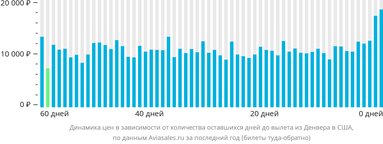 Динамика цен в зависимости от количества оставшихся дней до вылета из Денвера в США