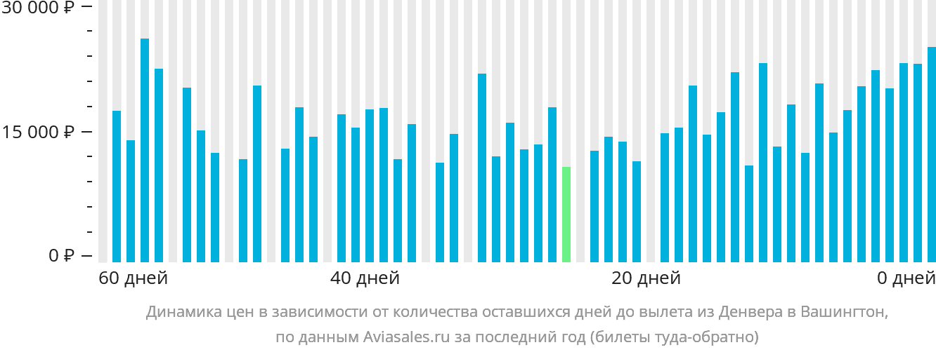 Динамика цен в зависимости от количества оставшихся дней до вылета из Денвера в Вашингтон