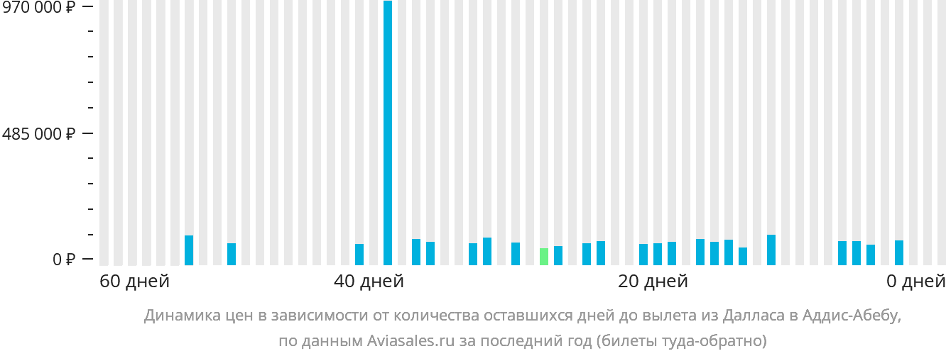 Динамика цен в зависимости от количества оставшихся дней до вылета из Далласа в Аддис-Абебу