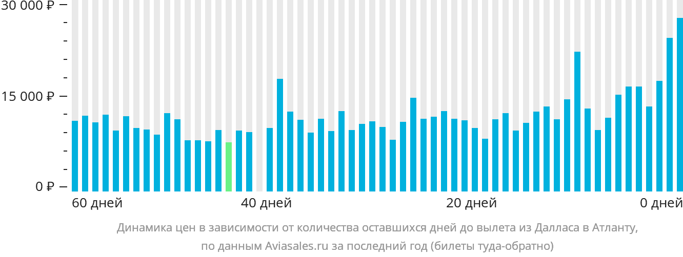 Динамика цен в зависимости от количества оставшихся дней до вылета из Далласа в Атланту