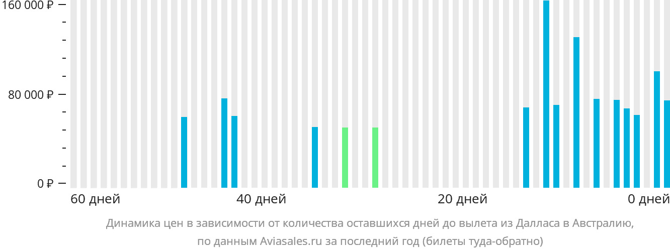 Динамика цен в зависимости от количества оставшихся дней до вылета из Далласа в Австралию